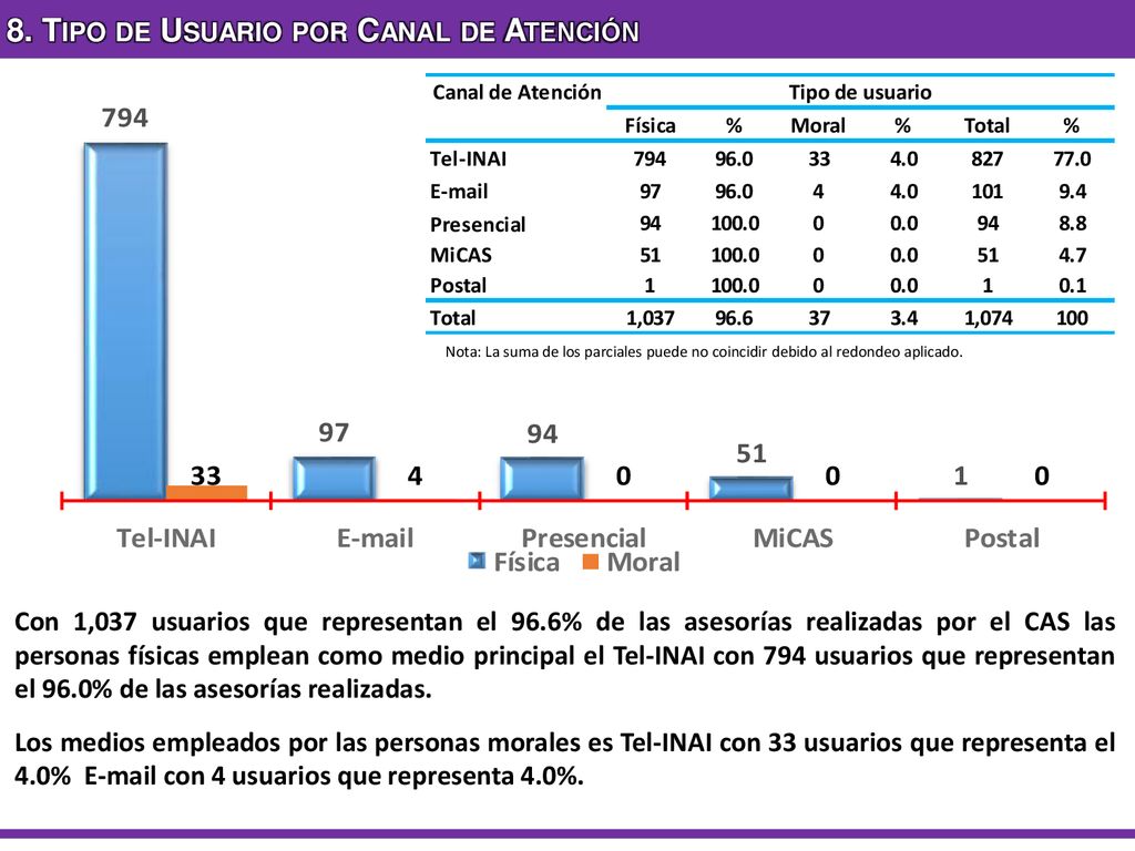 8. Tipo de Usuario por Canal de Atención