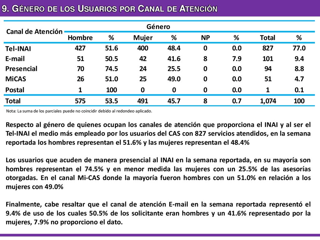 9. Género de los Usuarios por Canal de Atención