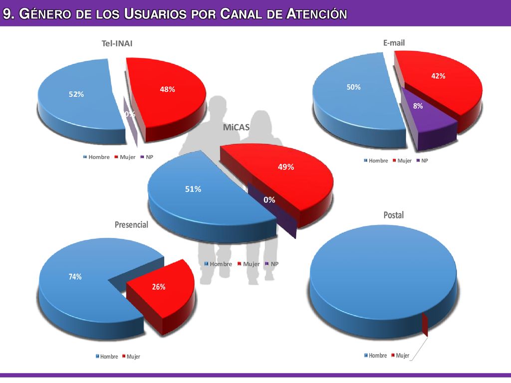 9. Género de los Usuarios por Canal de Atención