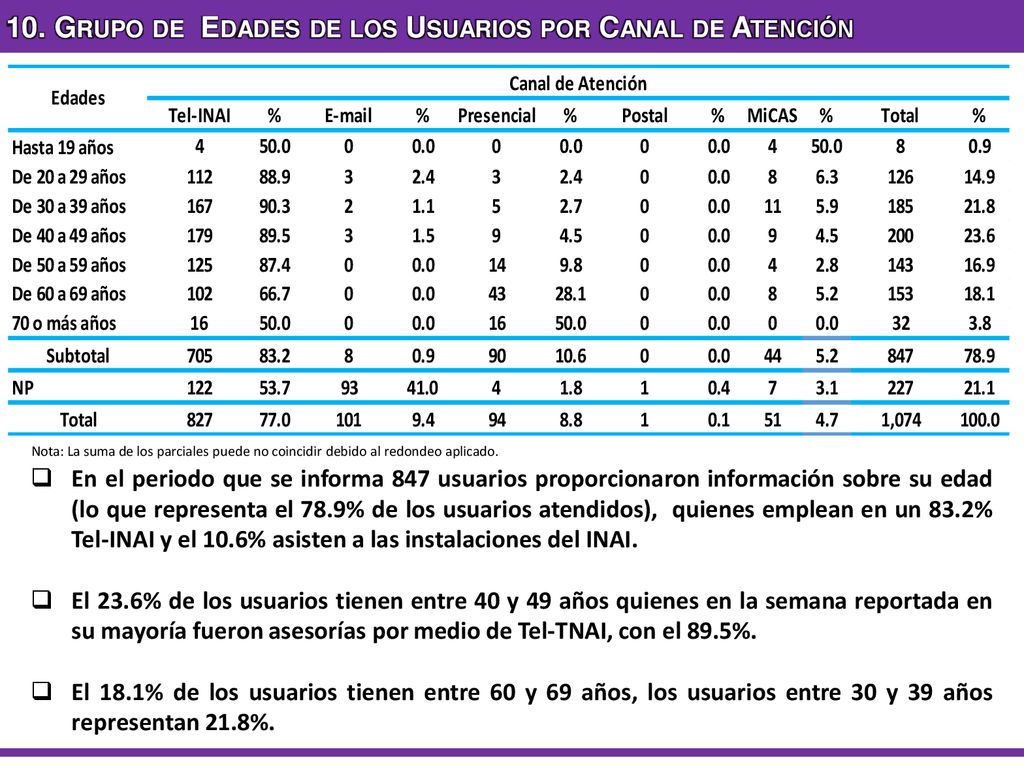 10. Grupo de Edades de los Usuarios por Canal de Atención