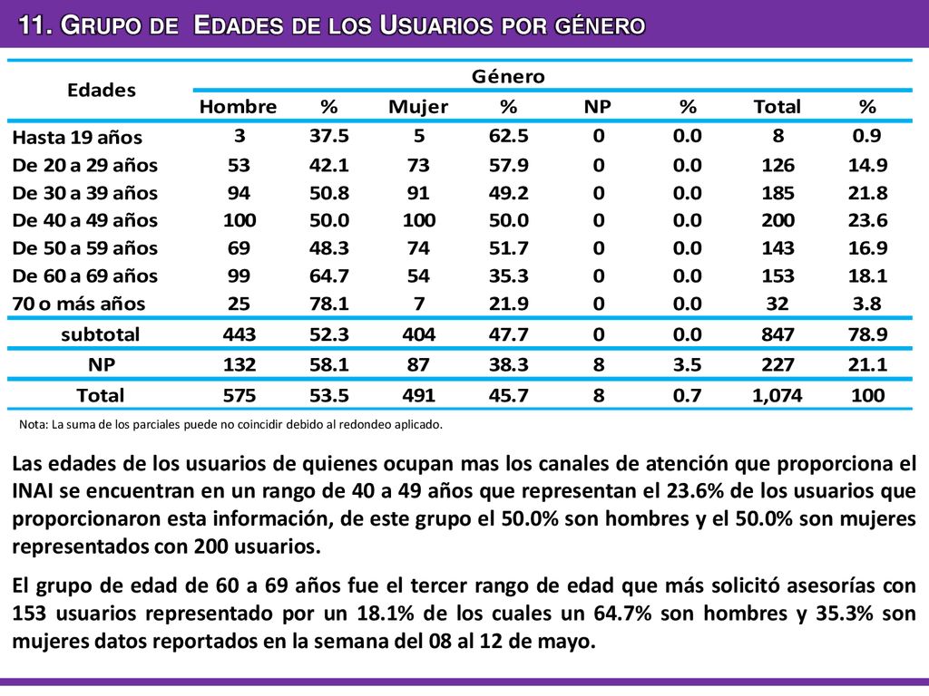 11. Grupo de Edades de los Usuarios por género
