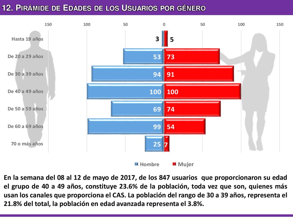 12. Pirámide de Edades de los Usuarios por género