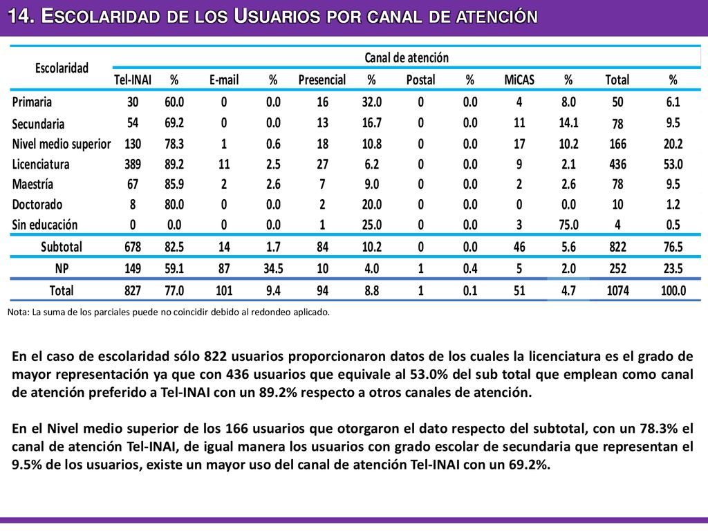 14. Escolaridad de los Usuarios por canal de atención