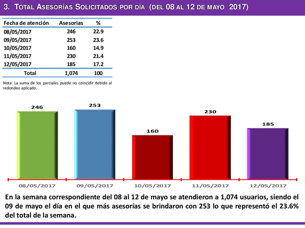 3. Total Asesorías Solicitados por día (del 08 al 12 de mayo 2017)