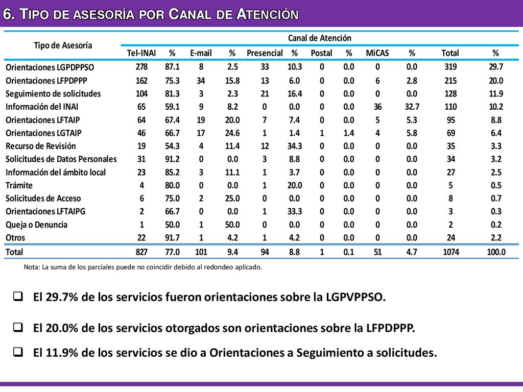 6. Tipo de asesoría por Canal de Atención