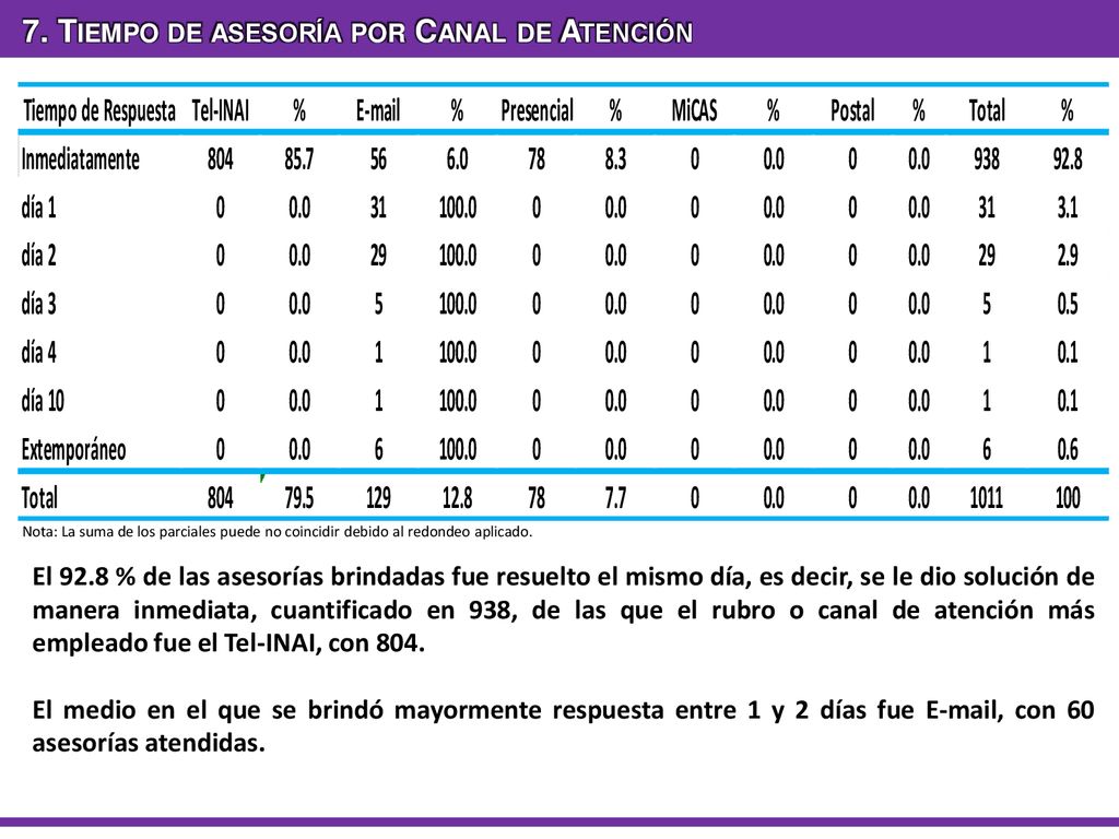 7. Tiempo de asesoría por Canal de Atención