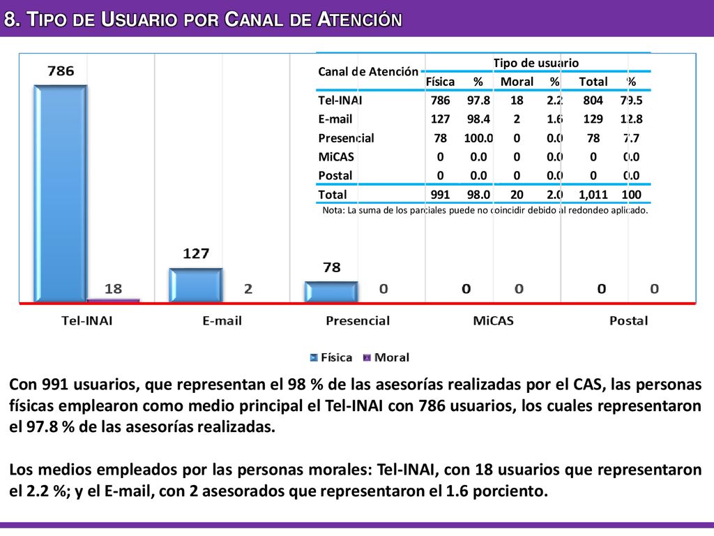 8. Tipo de Usuario por Canal de Atención