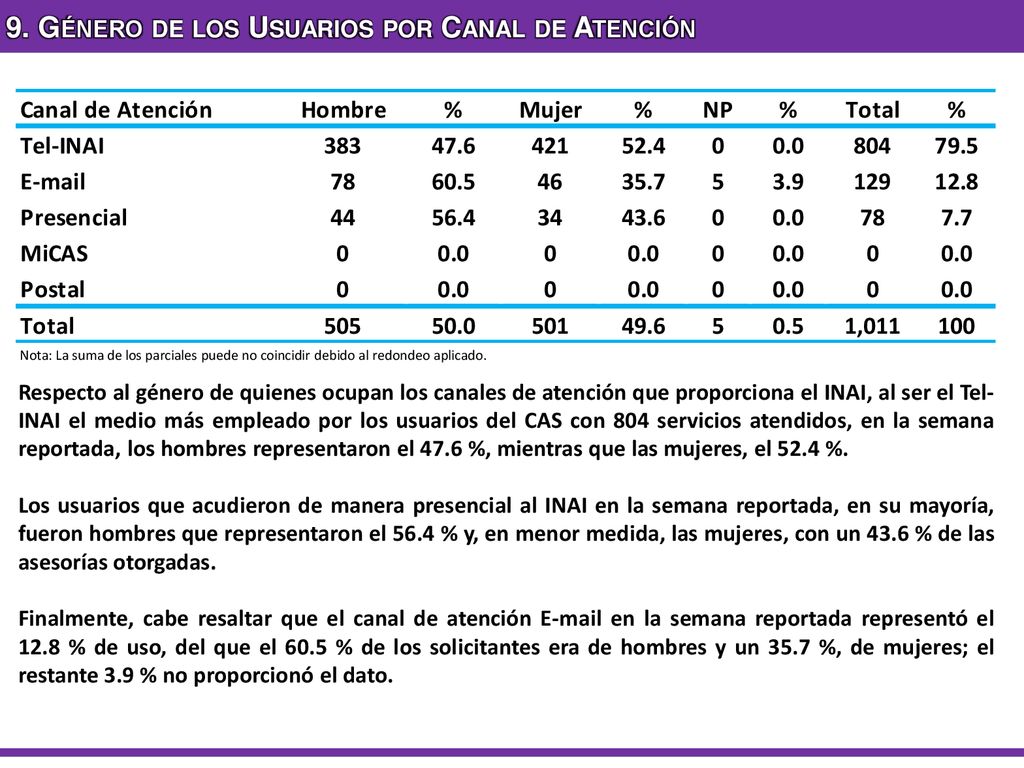 9. Género de los Usuarios por Canal de Atención
