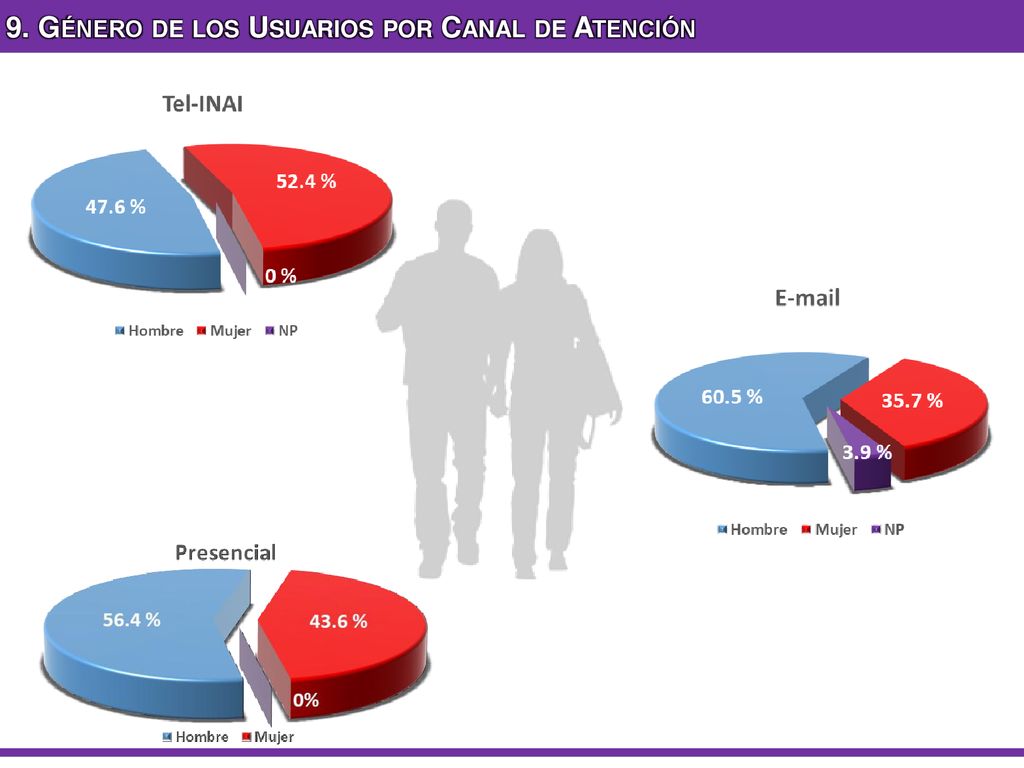 9. Género de los Usuarios por Canal de Atención