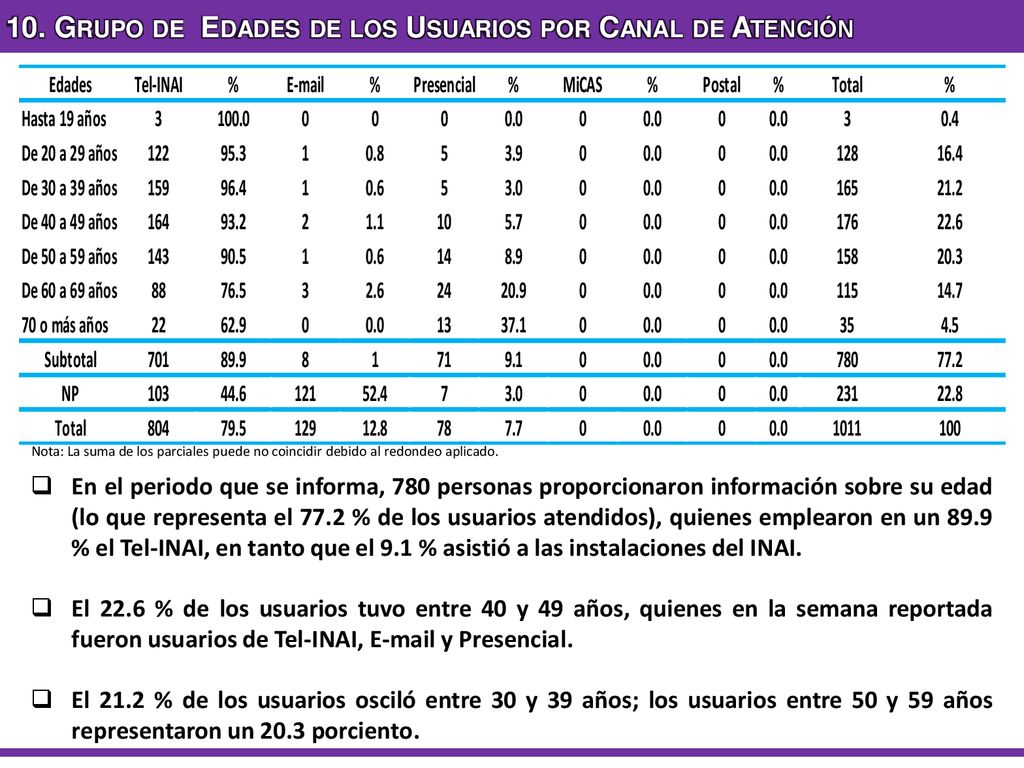 10. Grupo de Edades de los Usuarios por Canal de Atención