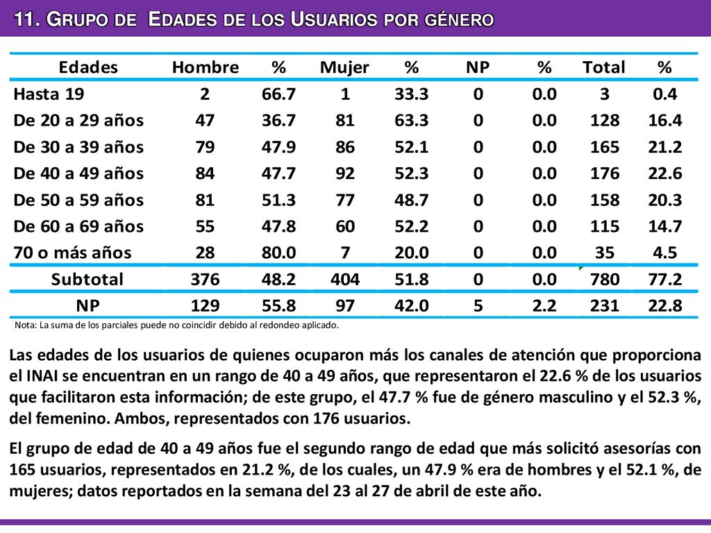 11. Grupo de Edades de los Usuarios por género
