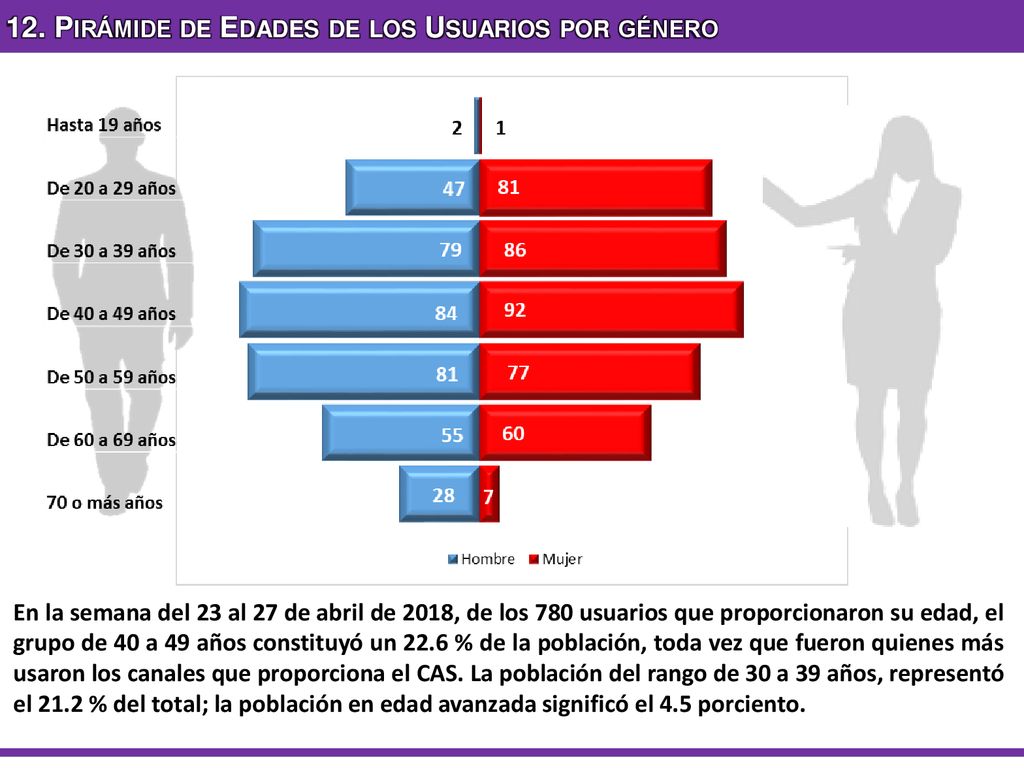 12. Pirámide de Edades de los Usuarios por género