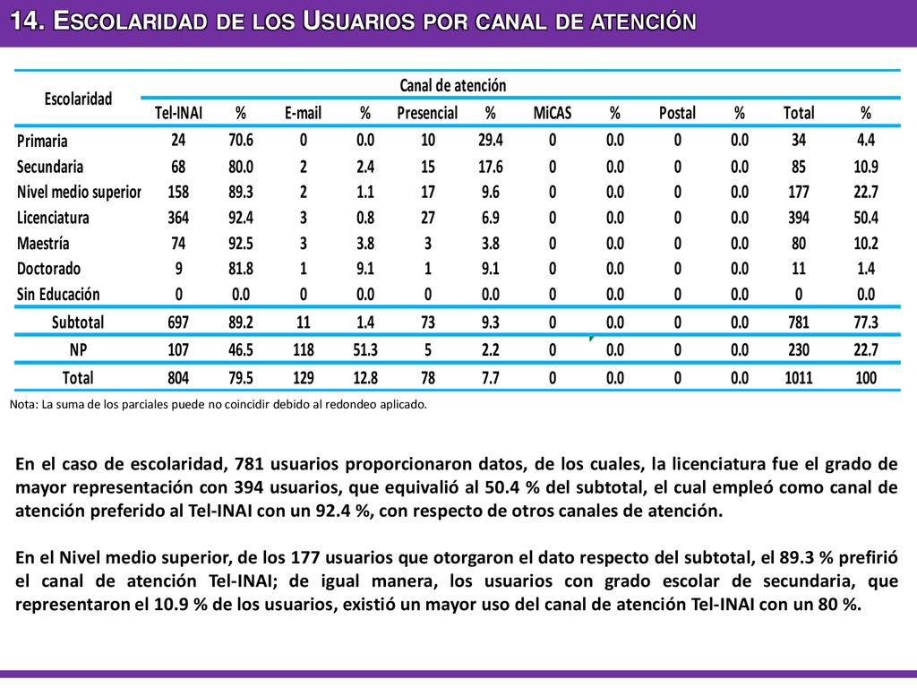 14. Escolaridad de los Usuarios por canal de atención