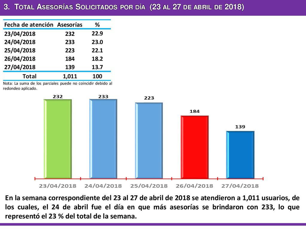 3. Total Asesorías Solicitados por día (23 al 27 de abril de 2018)