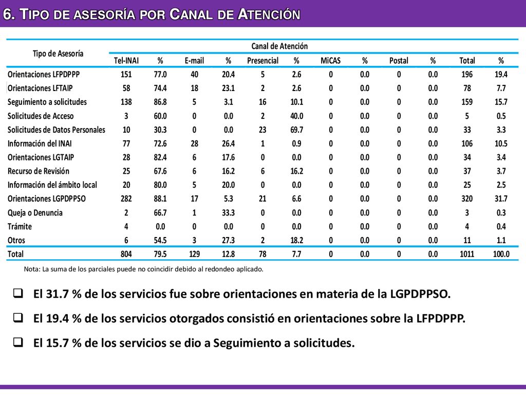 6. Tipo de asesoría por Canal de Atención