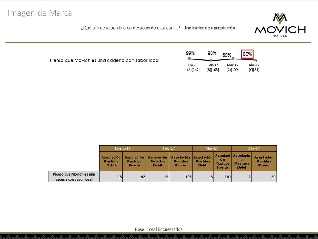 Imagen de Marca ¿Qué tan de acuerdo o en desacuerdo está con … – Indicador de apropiación. Pienso que Movich es una cadena con sabor local.
