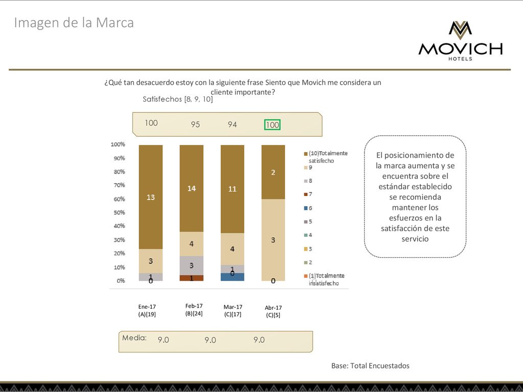 Imagen de la Marca ¿Qué tan desacuerdo estoy con la siguiente frase Siento que Movich me considera un cliente importante