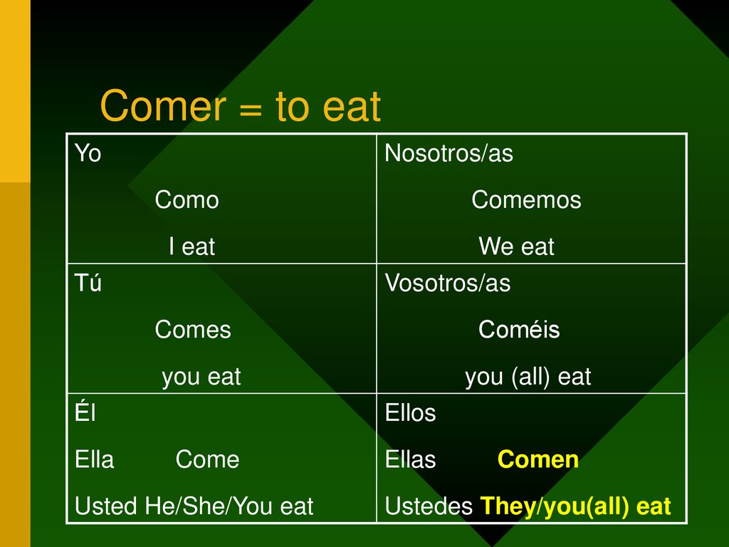 Comer = to eat Yo Como I eat Nosotros/as Comemos We eat Tú Comes