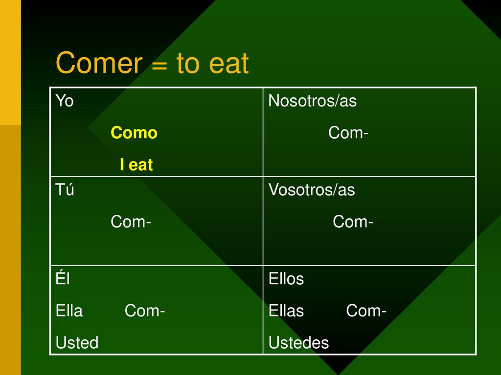 Comer = to eat Yo Como I eat Nosotros/as Com- Tú Vosotros/as Él