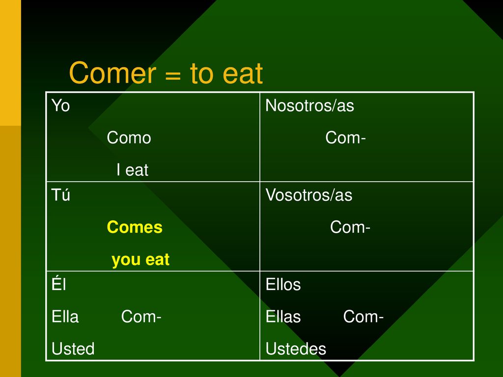 Comer = to eat Comer = to eat Yo Como I eat Nosotros/as Com- Tú Comes