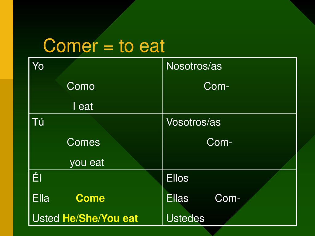 Comer = to eat Comer = to eat Yo Como I eat Nosotros/as Com- Tú Comes