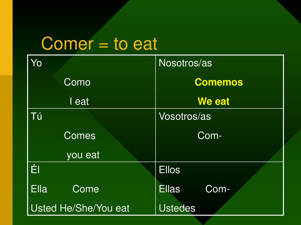 Comer = to eat Yo Como I eat Nosotros/as Comemos We eat Tú Comes