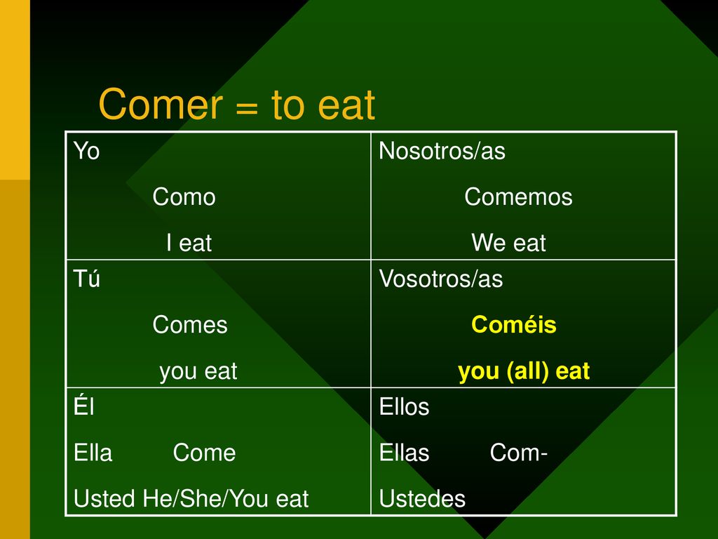 Comer = to eat Yo Como I eat Nosotros/as Comemos We eat Tú Comes