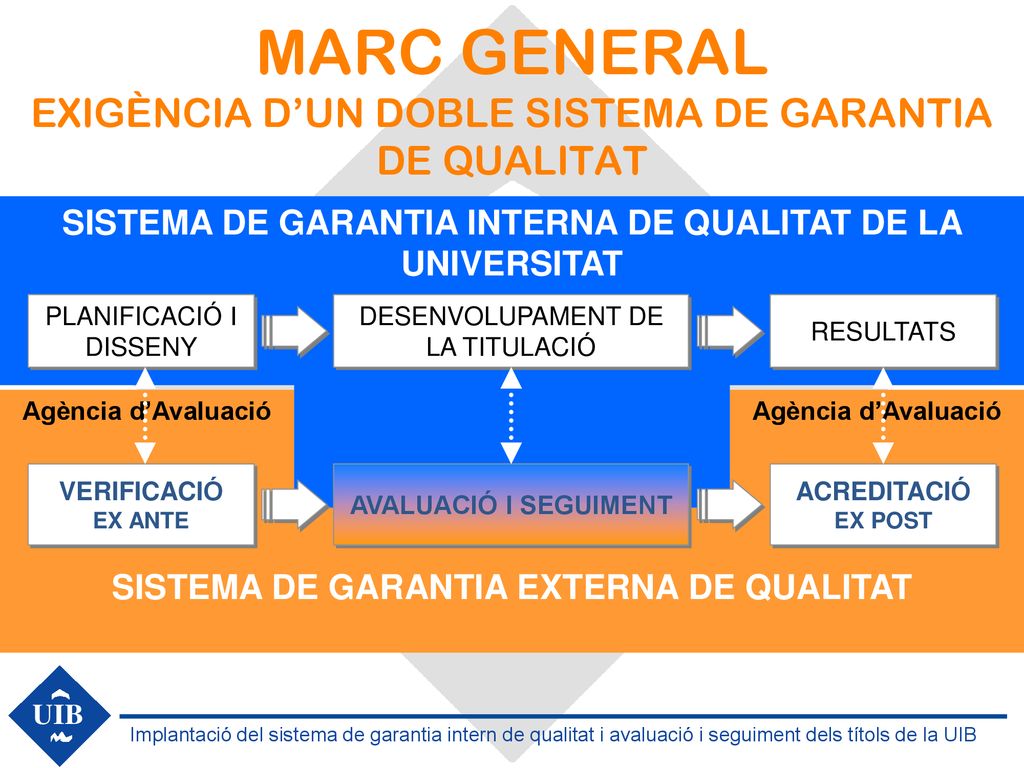 MARC GENERAL EXIGÈNCIA D’UN DOBLE SISTEMA DE GARANTIA DE QUALITAT