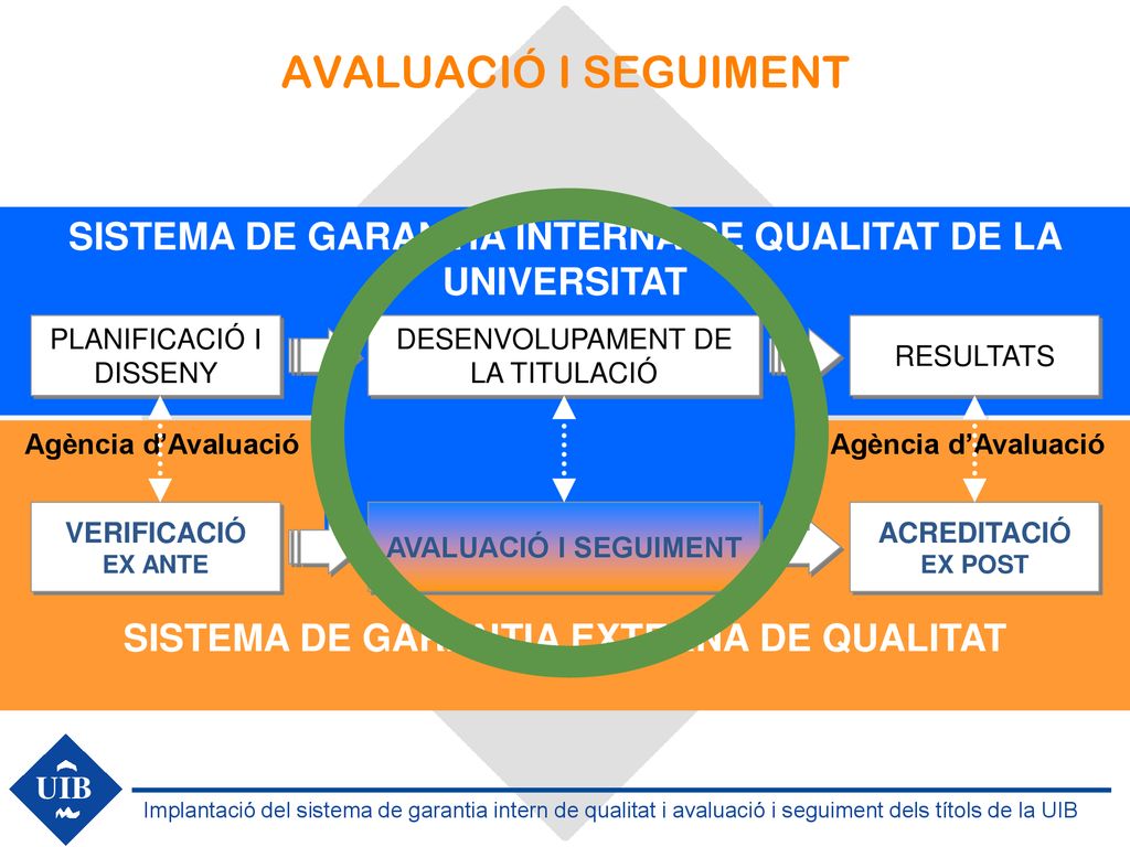 AVALUACIÓ I SEGUIMENT SISTEMA DE GARANTIA INTERNA DE QUALITAT DE LA UNIVERSITAT. PLANIFICACIÓ I DISSENY.