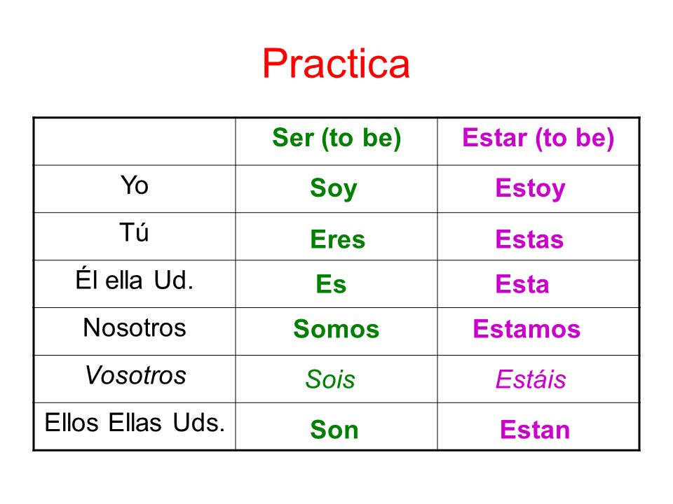 Practica Ser (to be) Estar (to be) Yo Tú Él ella Ud. Nosotros Vosotros