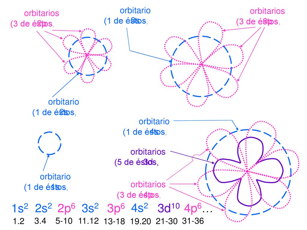1s2 2s2 2p6 3s2 3p6 4s2 3d10 4p6… orbitario 3s orbitarios 3p