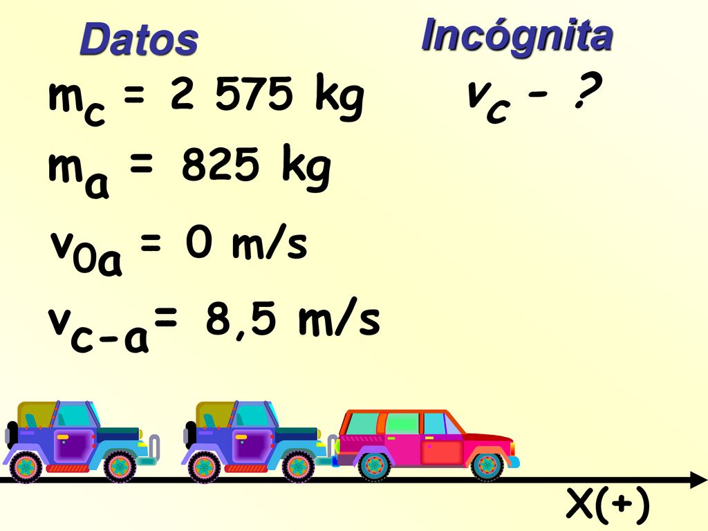 vc - mc = kg ma = 825 kg v0a = 0 m/s vc-a= 8,5 m/s Incógnita