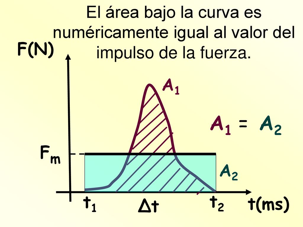 El área bajo la curva es numéricamente igual al valor del impulso de la fuerza.