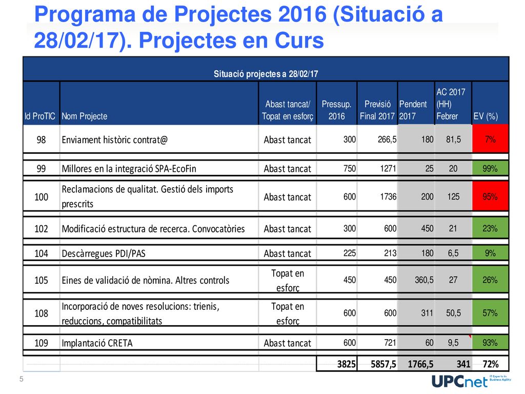 Programa de Projectes 2016 (Situació a 28/02/17). Projectes en Curs