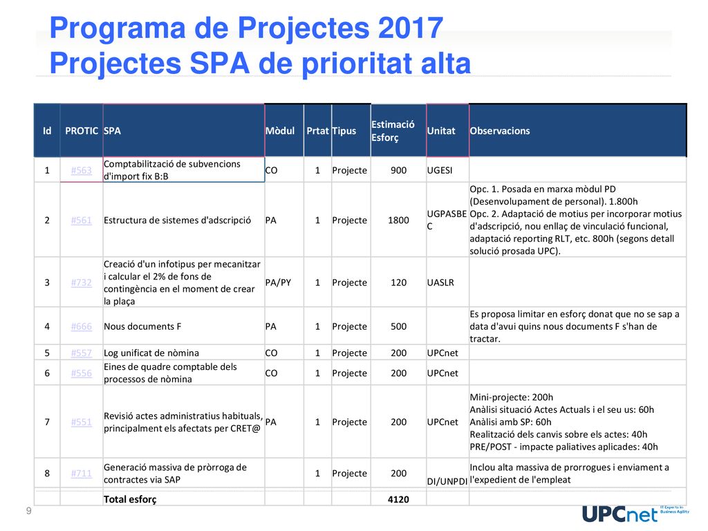 Programa de Projectes 2017 Projectes SPA de prioritat alta
