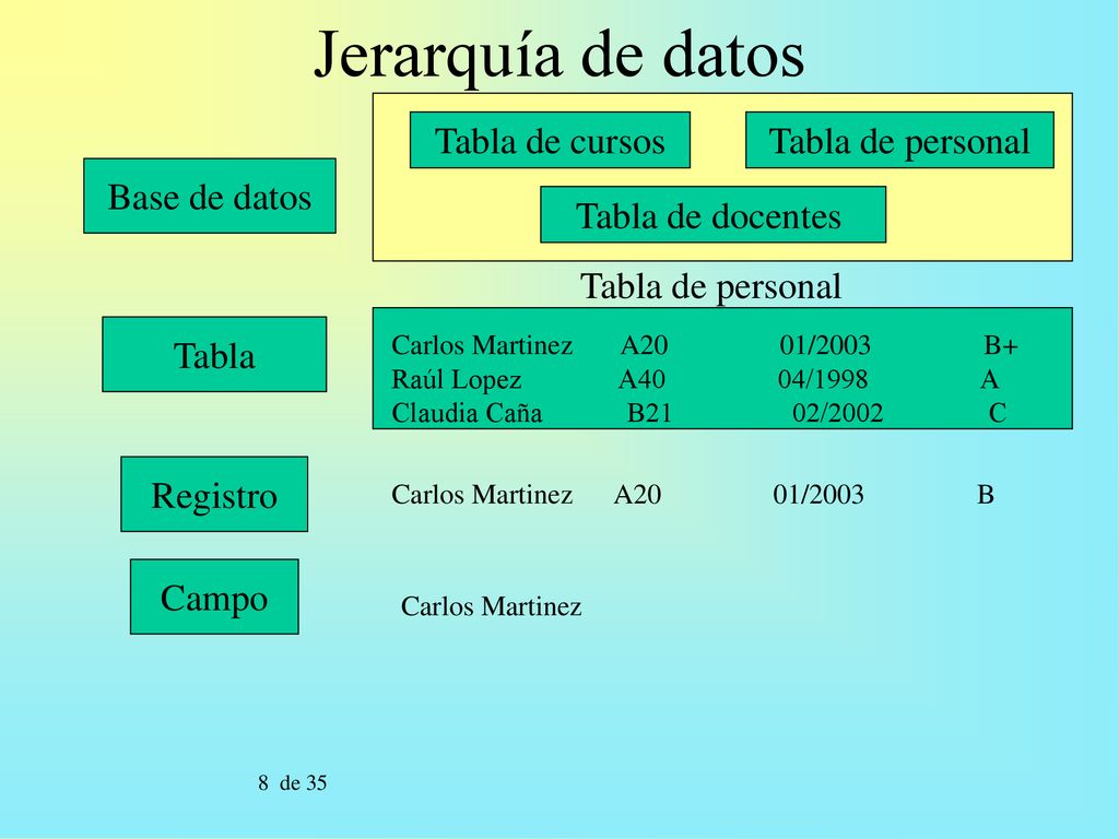 Jerarquía de datos Tabla de cursos Tabla de personal Base de datos