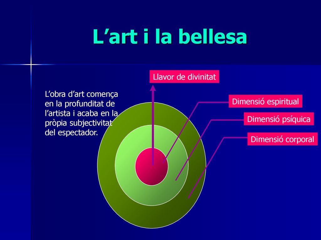L’art i la bellesa Llavor de divinitat L’obra d’art comença