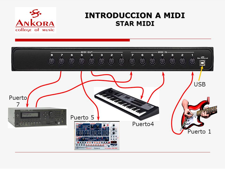 INTRODUCCION A MIDI STAR MIDI USB Puerto4 Puerto 7 Puerto 1 Puerto 5