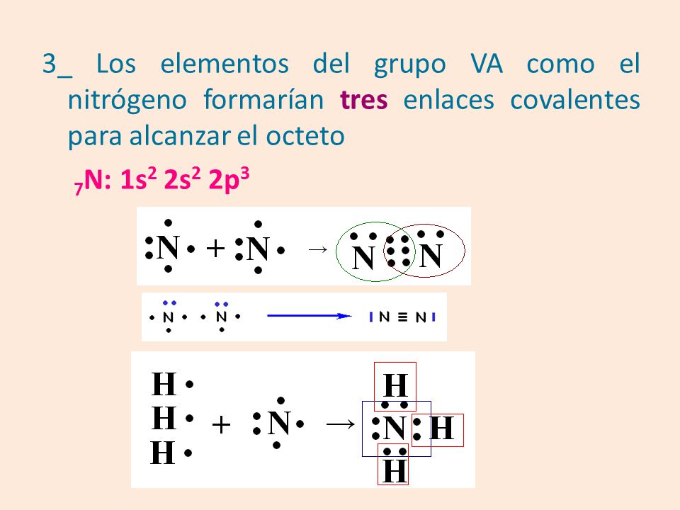3_ Los elementos del grupo VA como el nitrógeno formarían tres enlaces covalentes para alcanzar el octeto 7N: 1s2 2s2 2p3