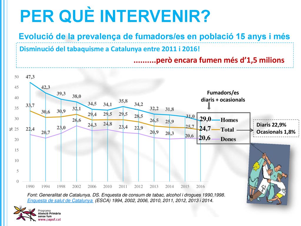 PER QUÈ INTERVENIR Evolució de la prevalença de fumadors/es en població 15 anys i més. Disminució del tabaquisme a Catalunya entre 2011 i 2016!