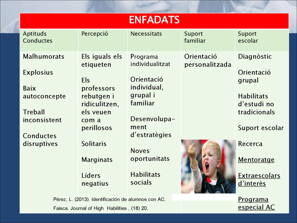 ENFADATS Aptituds. Conductes. Percepció. Necessitats. Suport. familiar. escolar. Malhumorats.