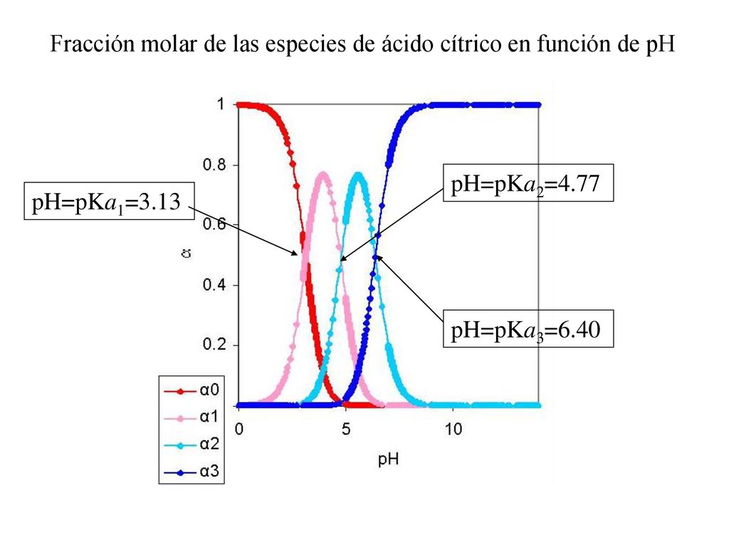 Fracción molar de las especies de ácido cítrico en función de pH