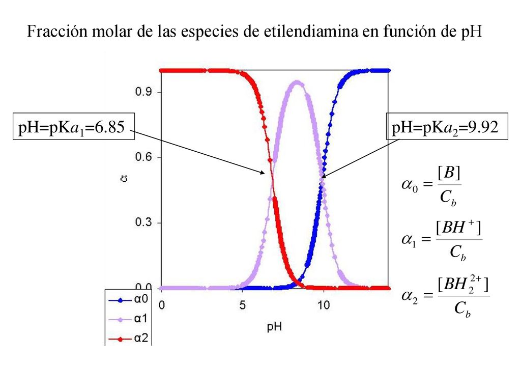 Fracción molar de las especies de etilendiamina en función de pH