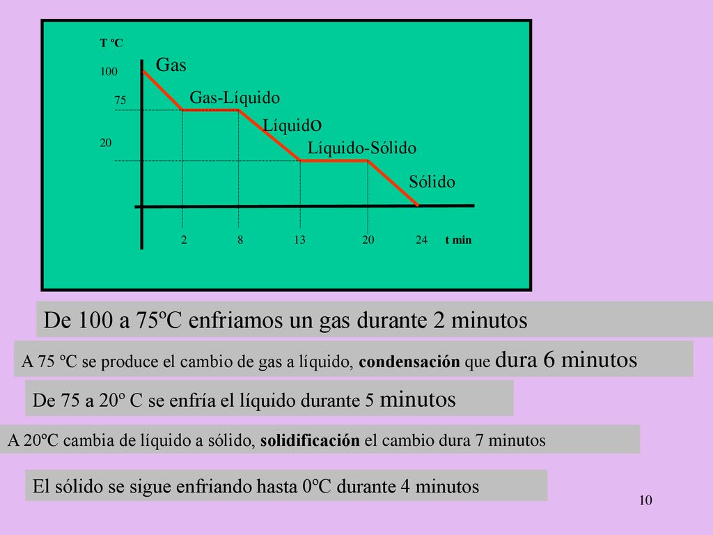 De 100 a 75ºC enfriamos un gas durante 2 minutos