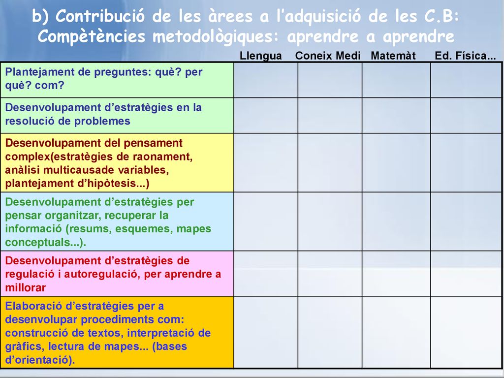 b) Contribució de les àrees a l’adquisició de les C