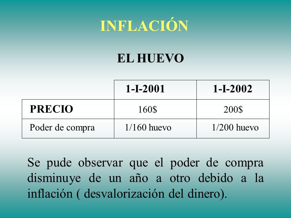 INFLACIÓN EL HUEVO. 1-I I PRECIO 160$ 200$ Poder de compra 1/160 huevo 1/200 huevo.