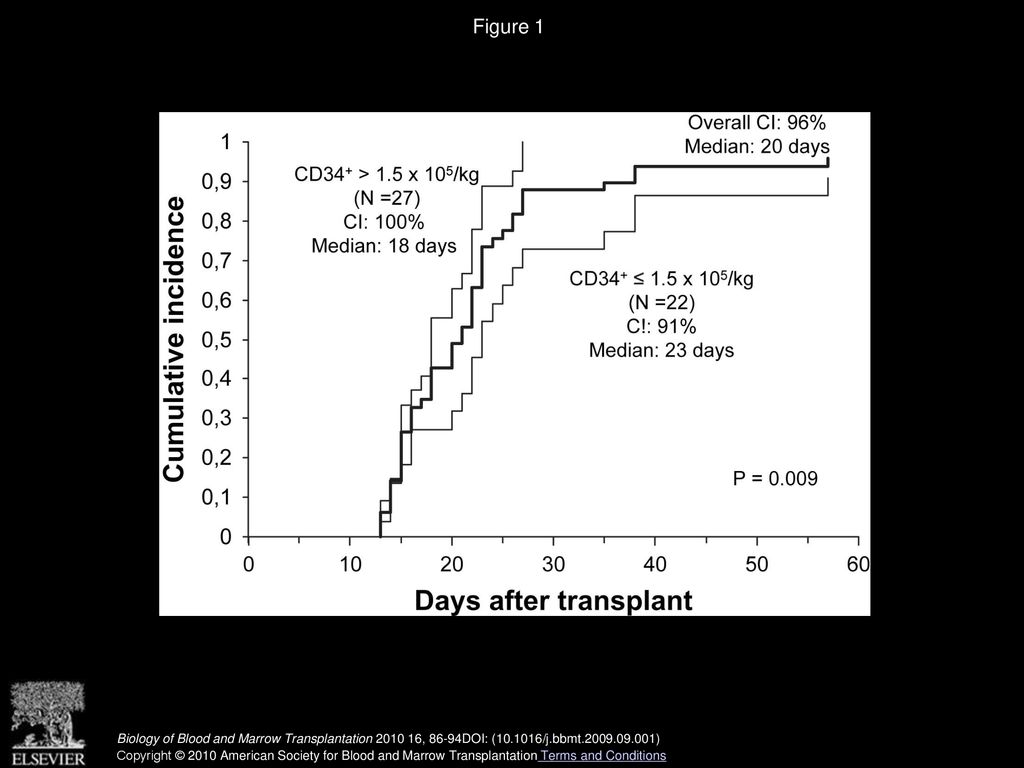 Figure 1 Cumulative incidence of neutrophil recovery after CBT, overall and according to CD34+ cells before freezing (cutoff, 1.5 × 105/kg).