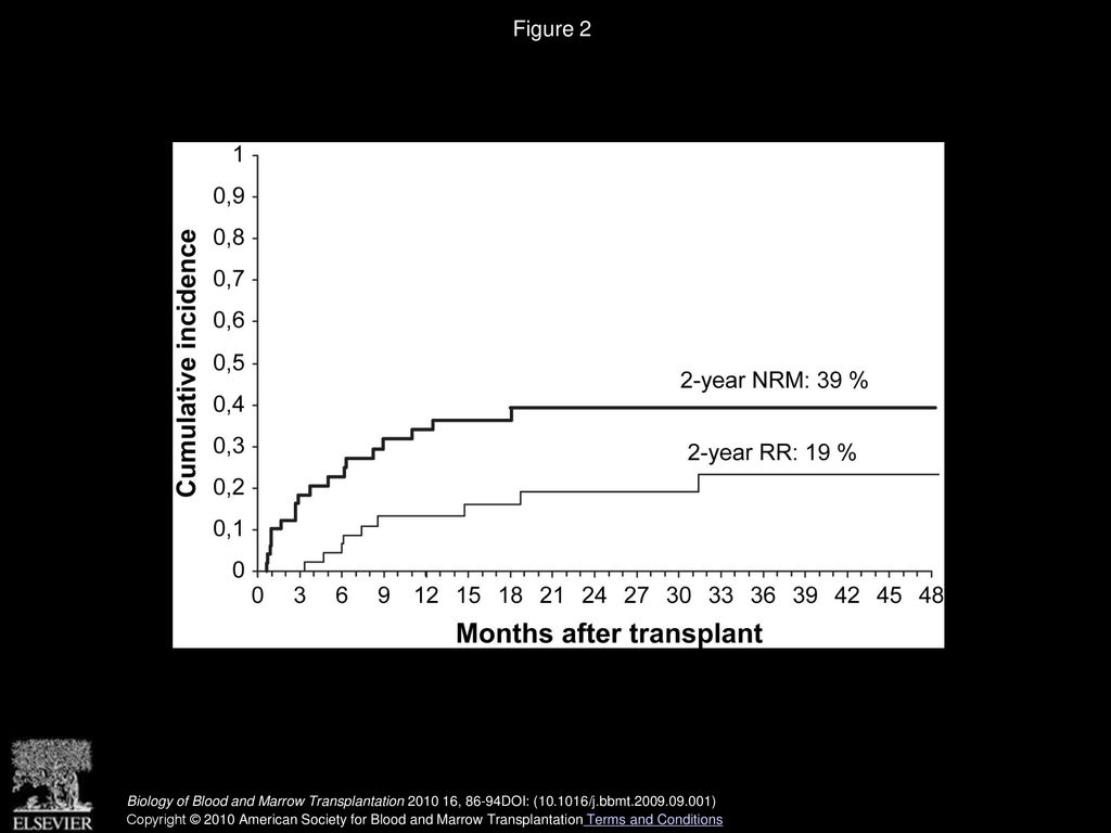 Figure 2 Cumulative incidence of nonrelapse mortality (NRM) and relapse (RR) after CBT.