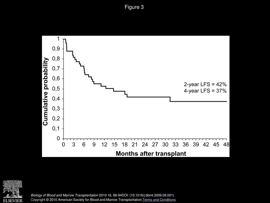 Figure 3 Kaplan-Meier estimate of leukemia-free survival (LFS) in 49 adults with AML undergoing CBT from unrelated donor.