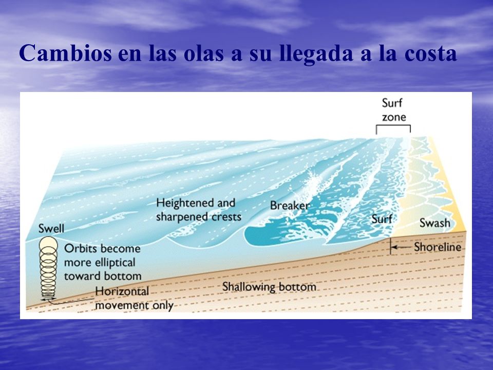 Cambios en las olas a su llegada a la costa